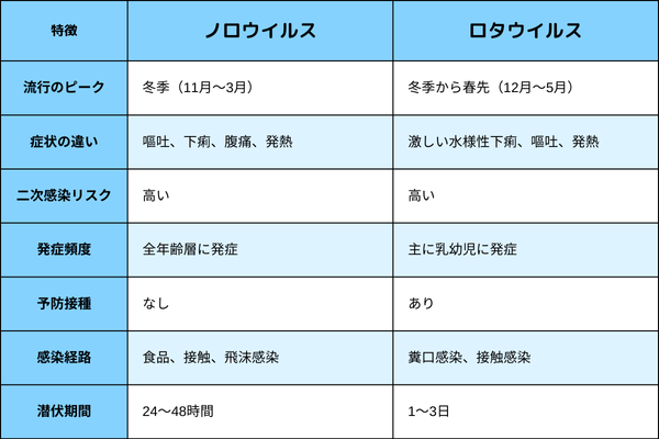 ノロウイルスとロタウイルスの違い